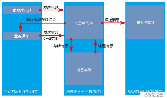 分布式事务中的三种解决方案详解