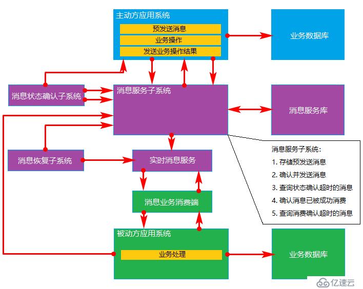 分布式事务中的三种解决方案详解