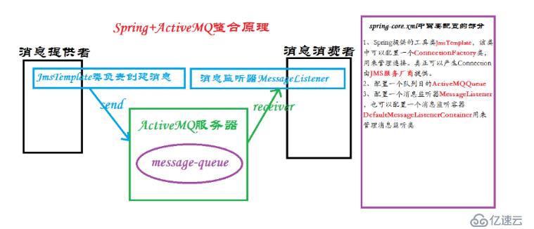 实战Spring4+ActiveMQ整合实现消息队列(生产者+消费者)