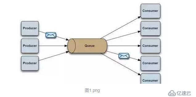 实战Spring4+ActiveMQ整合实现消息队列(生产者+消费者)