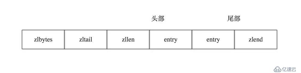 Redis压缩列表原理与应用分析