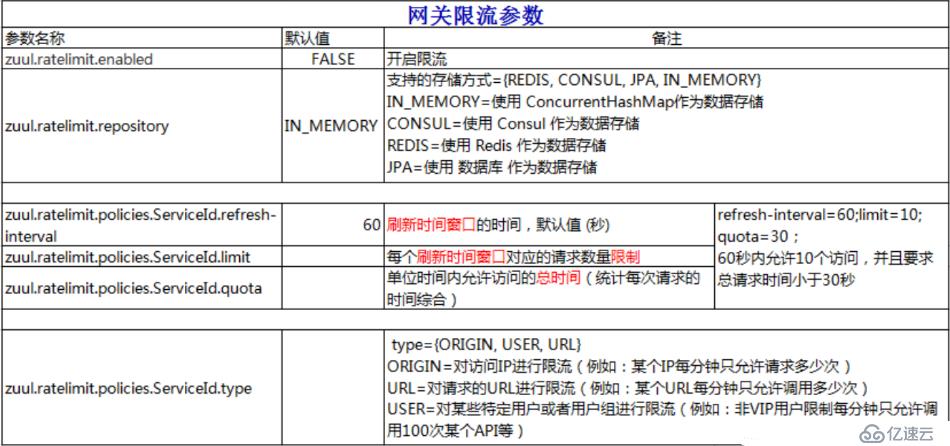 SpringCloud-Zuul高并发请求下的限流处理