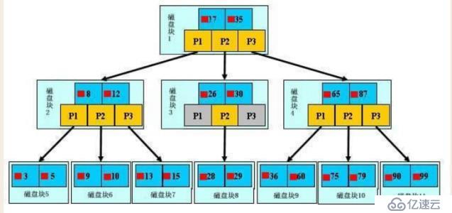 MySQL 索引及优化实战