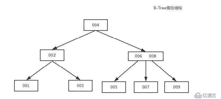 面试时怎么表达你对MySQL索引的掌握程度