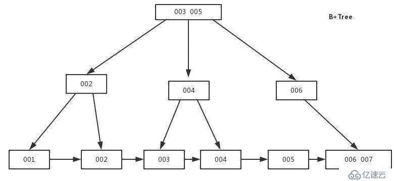 面试时怎么表达你对MySQL索引的掌握程度