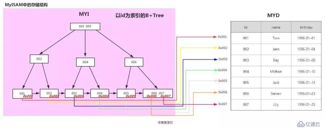 面试时怎么表达你对MySQL索引的掌握程度