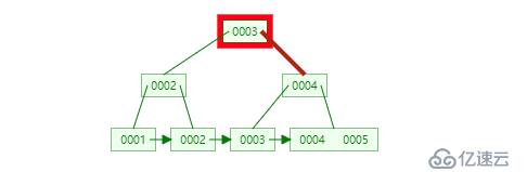 面试时怎么表达你对MySQL索引的掌握程度