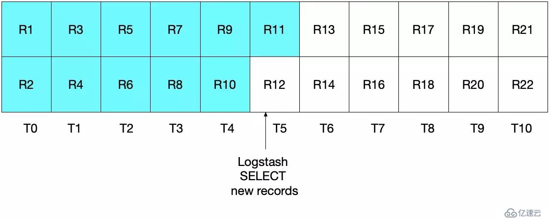 ES 譯文之如何使用 Logstash 實(shí)現(xiàn)關(guān)系型數(shù)據(jù)庫與 ElasticSearch 之間的數(shù)據(jù)同