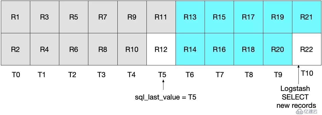 ES 譯文之如何使用 Logstash 實(shí)現(xiàn)關(guān)系型數(shù)據(jù)庫與 ElasticSearch 之間的數(shù)據(jù)同