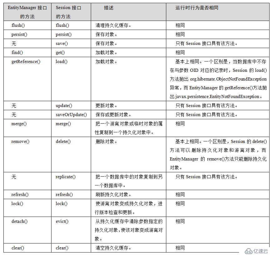 JPA中EntityManager接口与Hibernate的Session接口的比较