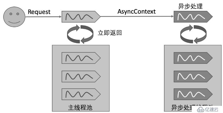 在JavaWeb应用中对客户请求的异步处理