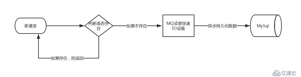 优雅快速的统计千万级别uv