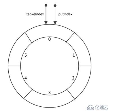 多線程（十八、阻塞隊(duì)列-ArrayBlockingQueue）