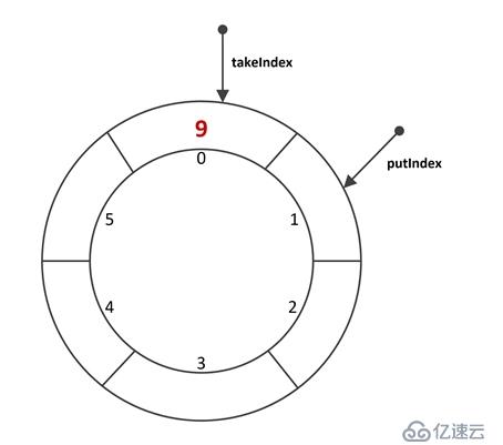 多線程（十八、阻塞隊(duì)列-ArrayBlockingQueue）