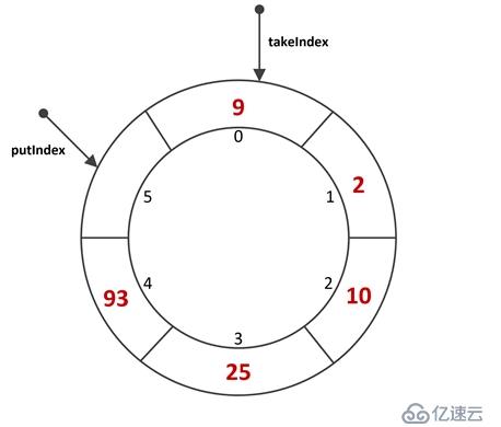 多線程（十八、阻塞隊(duì)列-ArrayBlockingQueue）