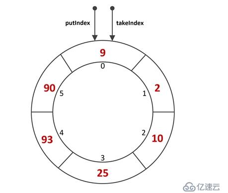 多線程（十八、阻塞隊(duì)列-ArrayBlockingQueue）