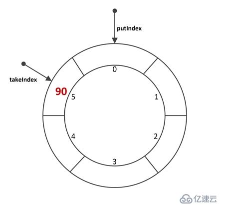 多線程（十八、阻塞隊(duì)列-ArrayBlockingQueue）