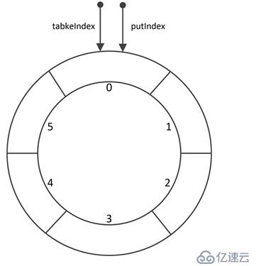 多線程（十八、阻塞隊(duì)列-ArrayBlockingQueue）