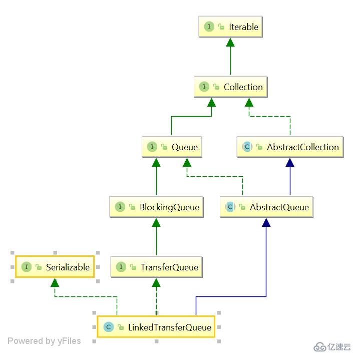 LinkedTransferQueue 1.8 源碼解析