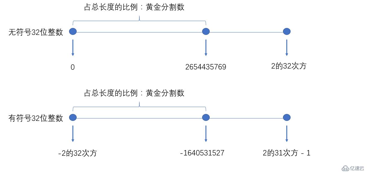 ThreadLocal中黃金分割數(shù)怎么用