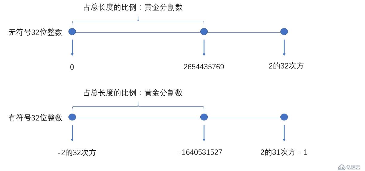 ThreadLocal中黃金分割數(shù)怎么用