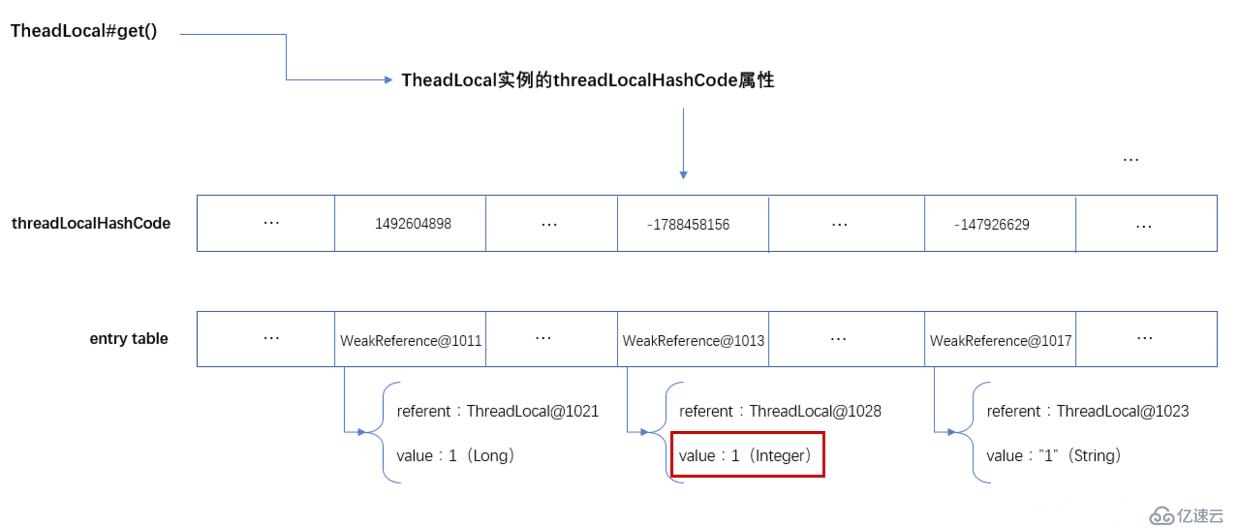 ThreadLocal中黄金分割数怎么用