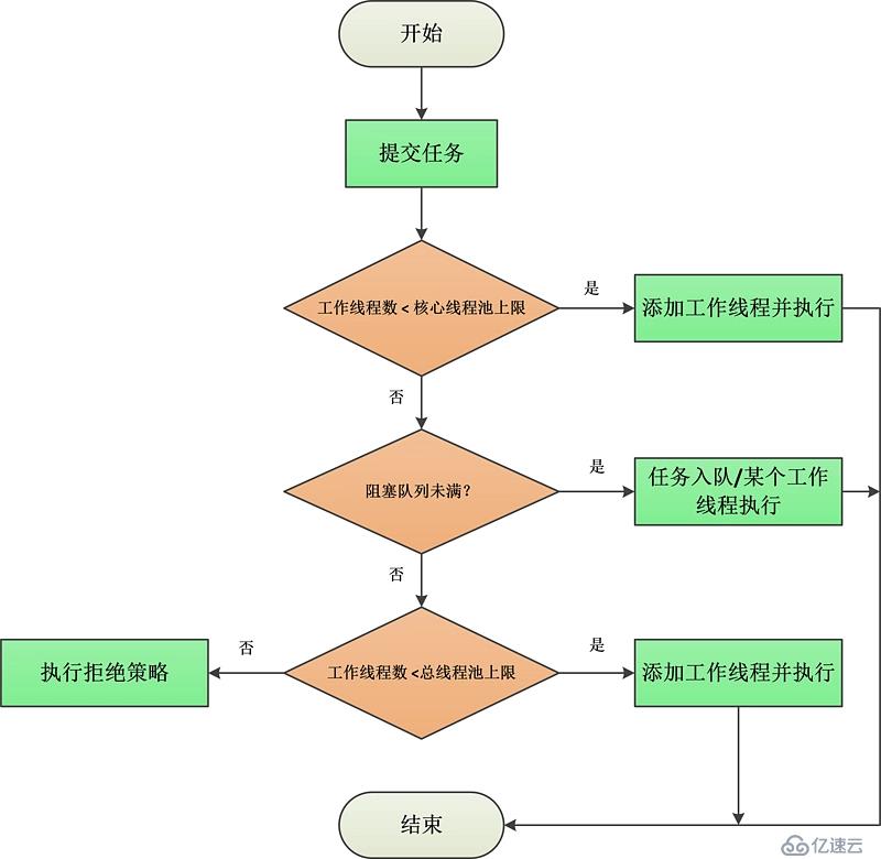 多線程（十七、深入了解線程池-ThreadPoolExecutor）