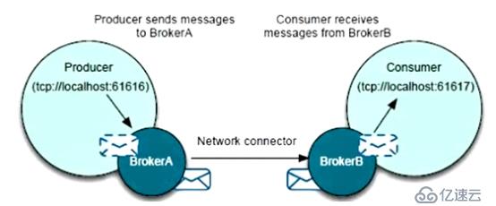 ActiveMQ中Network的示例分析