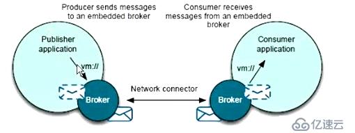 ActiveMQ中Network的示例分析