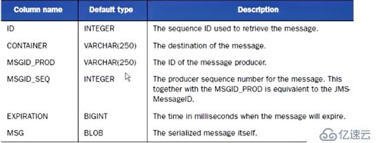 ActiveMQ中如何实现消息存储