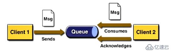 ActiveMQ（三）——理解和掌握JMS
