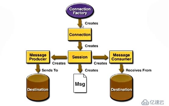 ActiveMQ（三）——理解和掌握JMS