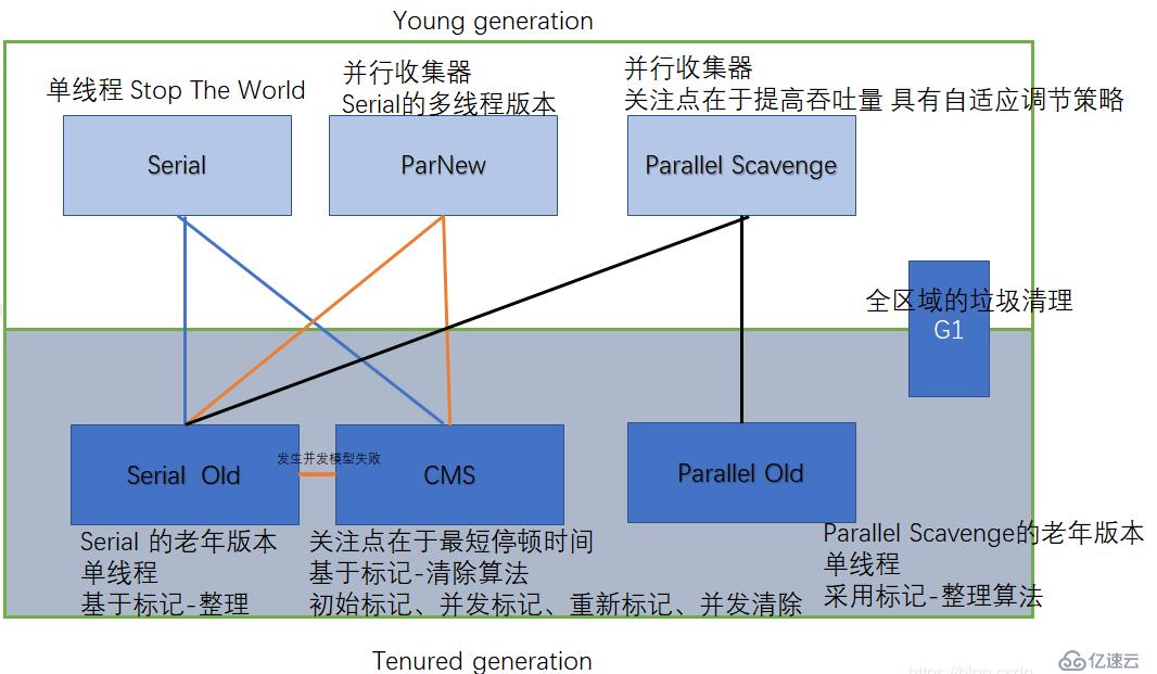 JVM快速調(diào)優(yōu)手冊(cè)之二: 常見(jiàn)的垃圾收集器