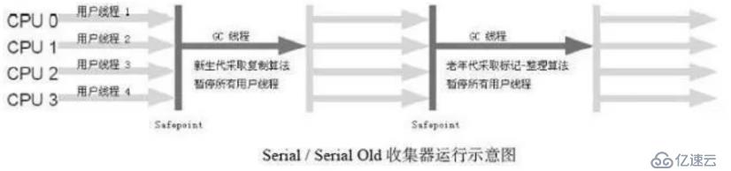 JVM快速調(diào)優(yōu)手冊(cè)之二: 常見(jiàn)的垃圾收集器