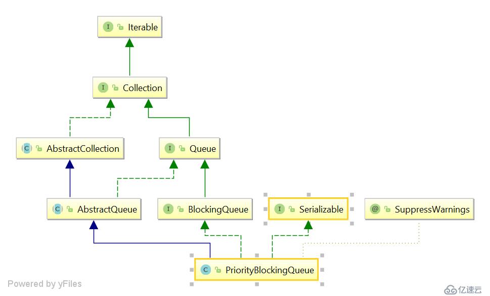 PriorityBlockingQueue 1.8 源码解析