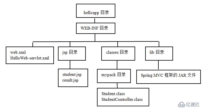 怎么用Spring  MVC创建Web应用