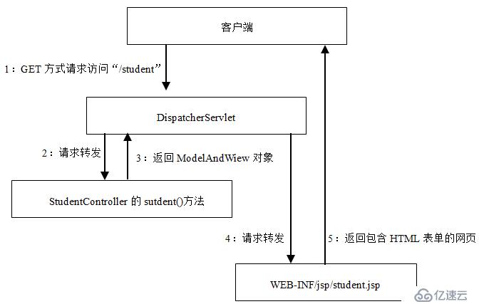 怎么用Spring MVC创建Web应用