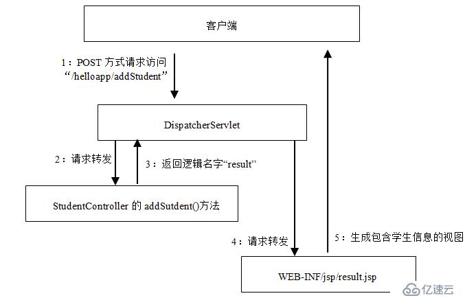 怎么用Spring MVC创建Web应用