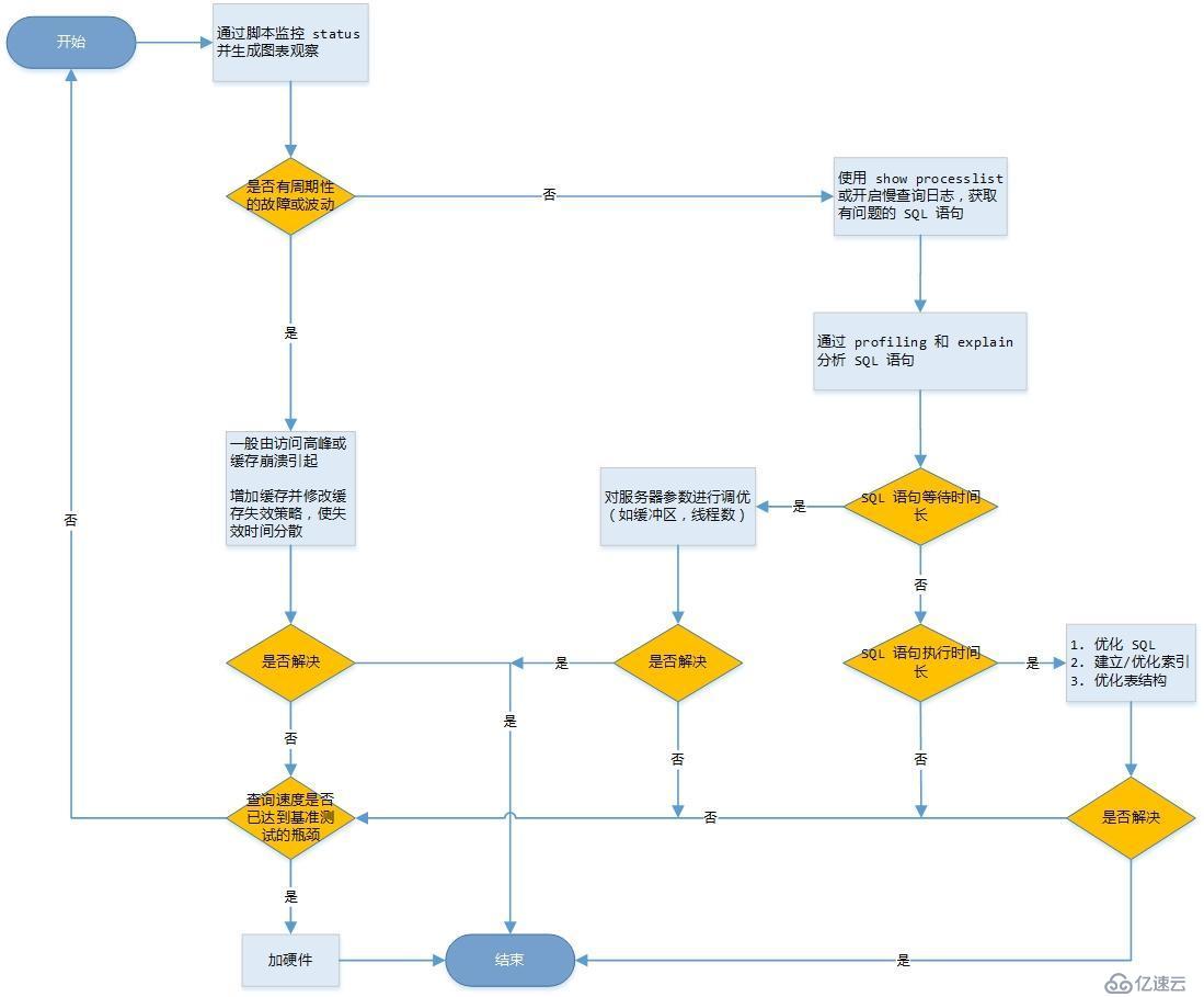 MySQL 高性能如何巧妙实现优化