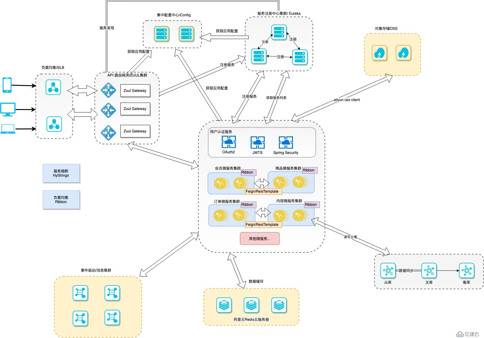 Org springframework web client resourceaccessexception. Взаимосвязи микросервисов в Netflix. Netflix microservices. Microservices cloud Fog.