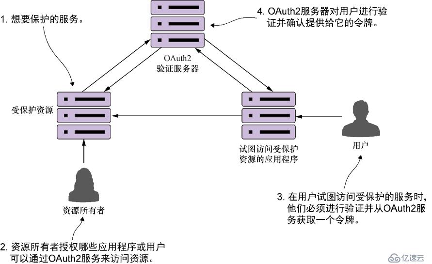 Spring Cloud 上手实战-架构解析及实作