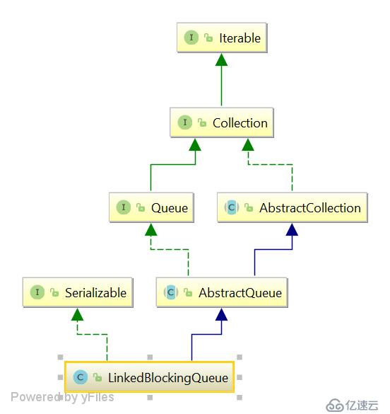 LinkedBlockingQueue 1.8 源码详解