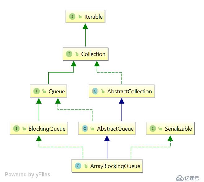 ArrayBlockingQueue 1.8 源码浅析