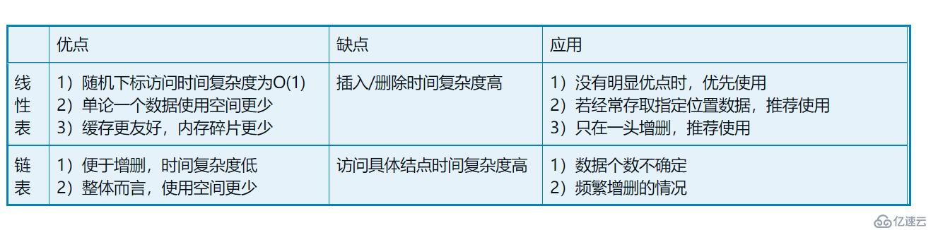 线性表——顺序表与单链表学习小结