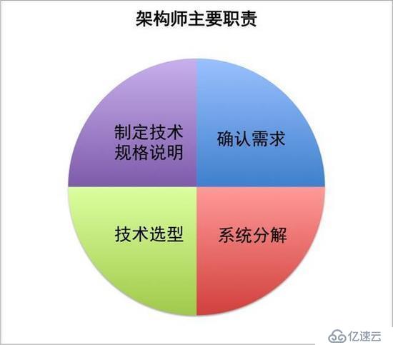 程序员进阶架构师的必备——思维导图