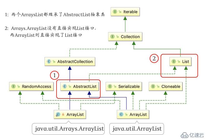 Arrays.asList()數(shù)組轉(zhuǎn)集合的坑