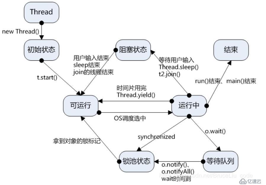 并發(fā)編程專(zhuān)題(三)-線(xiàn)程的狀態(tài)