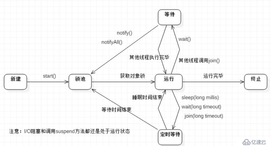 并發(fā)編程專(zhuān)題(三)-線(xiàn)程的狀態(tài)