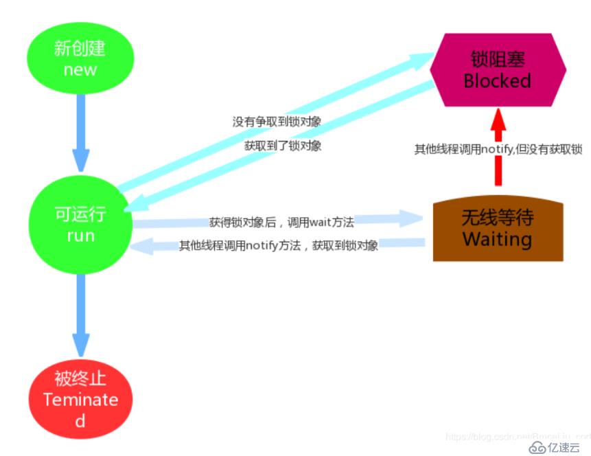 并發(fā)編程專(zhuān)題(三)-線(xiàn)程的狀態(tài)