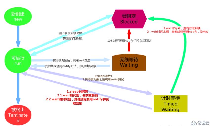 并發(fā)編程專(zhuān)題(三)-線(xiàn)程的狀態(tài)